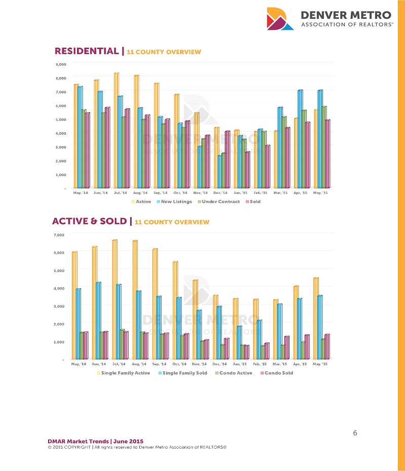 Denver Real Estate Market Data at a Glance - Denver Metro Association of REALTORS - #dmarstats