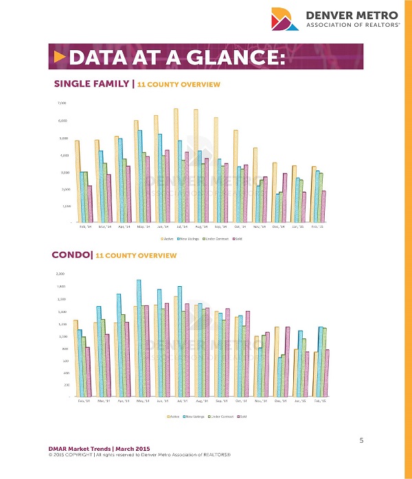 Denver Real Estate Market Data at a Glance - Denver Metro Association of REALTORS - #dmarstats