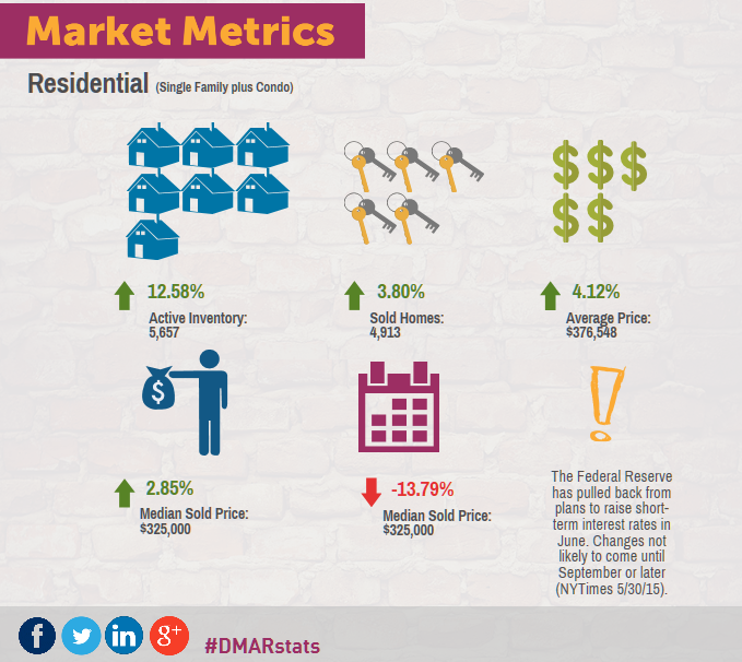 Click to view the June 2015 Denver Real Estate Market Trends Report