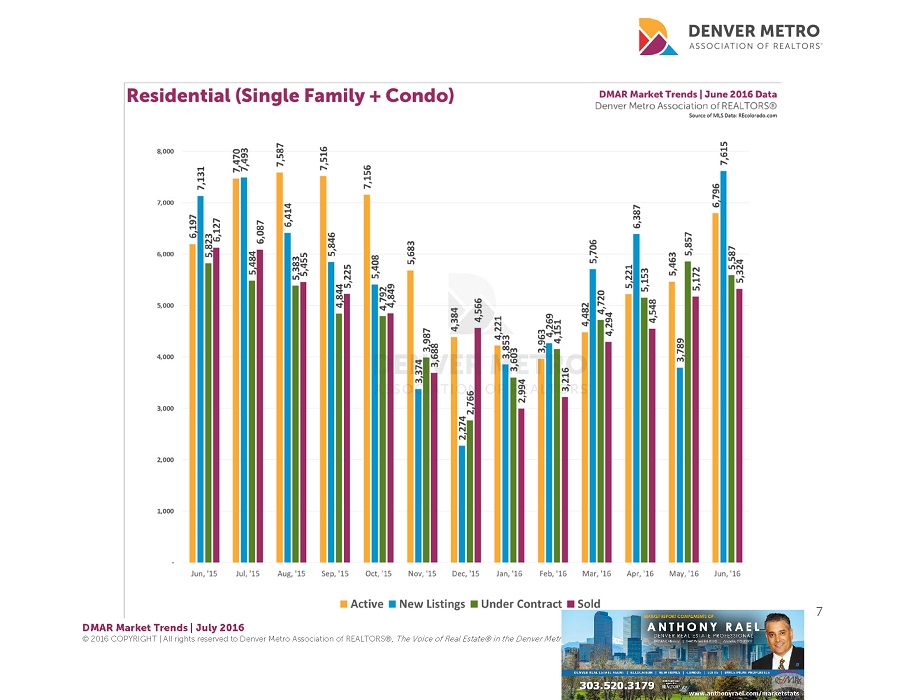 Denver Real Estate Market Statistics July 2016 : Denver Metro Association of REALTORS