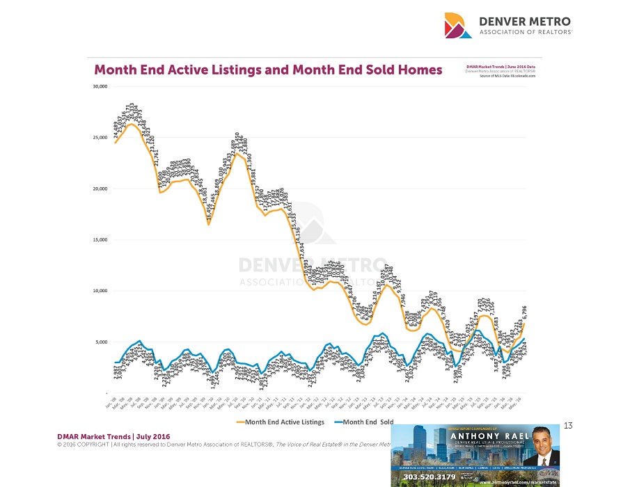 Denver Real Estate Market Statistics July 2016 : Denver Metro Association of REALTORS