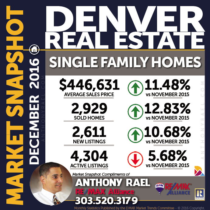 Denver Single Family Home Real Estate Market Snapshot - Denver REMAX Realtor Anthony Rael