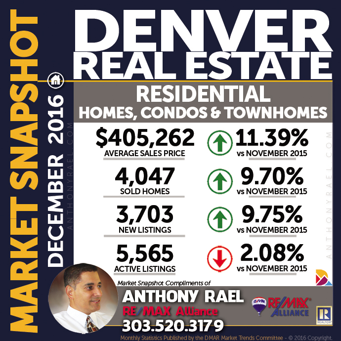 Denver Residential Real Estate Market Snapshot - Denver REMAX Realtor Anthony Rael #dmarstats #justcallants