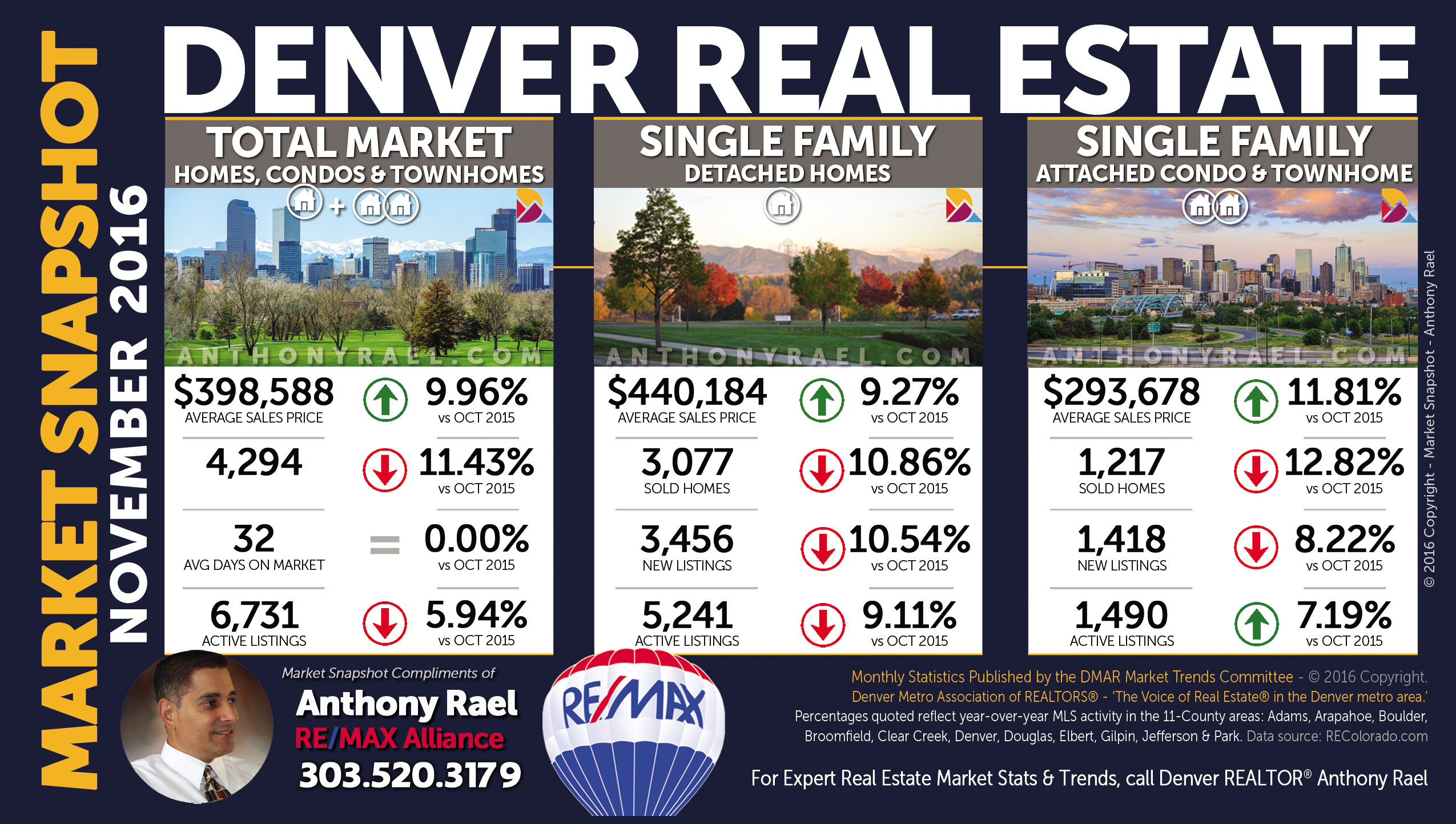 Single Family Homes | Single Family Condos | Residential Market | Luxury Market ($1M+) - MARKET SNAPSHOT