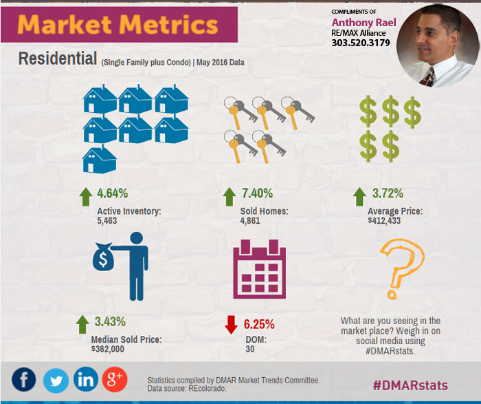 Denver Real Estate Market Statistics June 2016 : Denver Metro Association of REALTORS