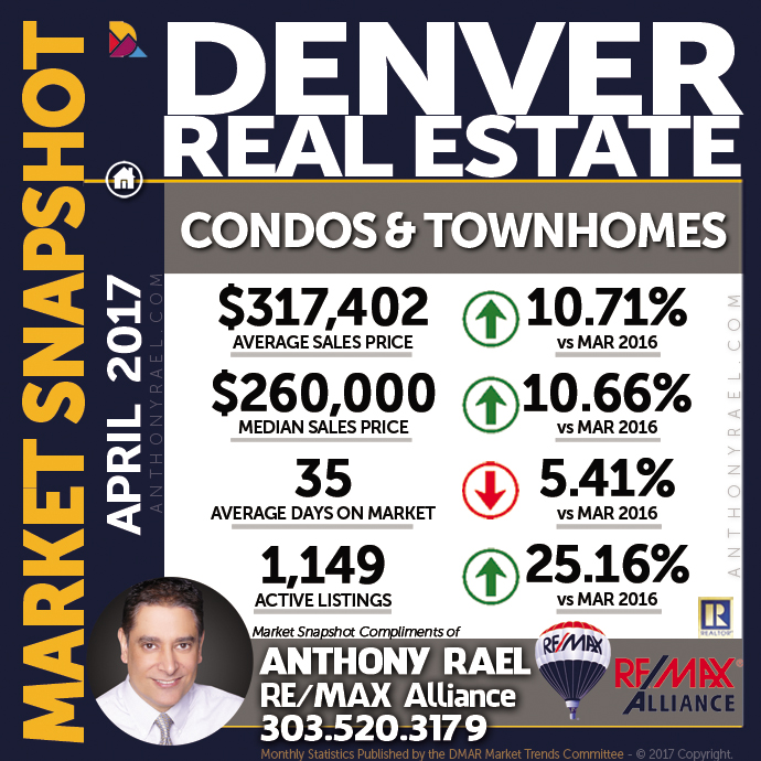 Denver Condo & Townhome Real Estate Market Snapshot - Denver REMAX Realtor Anthony Rael #dmarstats #justcallants