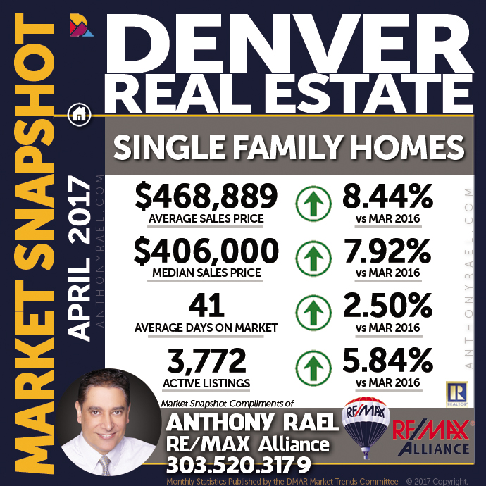 Denver Single Family Home Real Estate Market Snapshot - Denver REMAX Realtor Anthony Rael