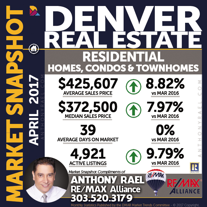 Denver Residential Real Estate Market Snapshot - Denver REMAX Realtor Anthony Rael #dmarstats #justcallants