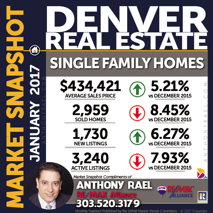 Denver Single Family Home Real Estate Market Snapshot - Denver REMAX Realtor Anthony Rael