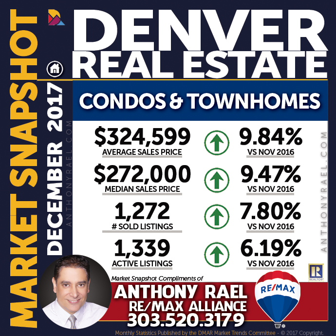 Denver Condo & Townhome Real Estate Market Snapshot - Denver REMAX Realtor Anthony Rael #dmarstats #justcallants