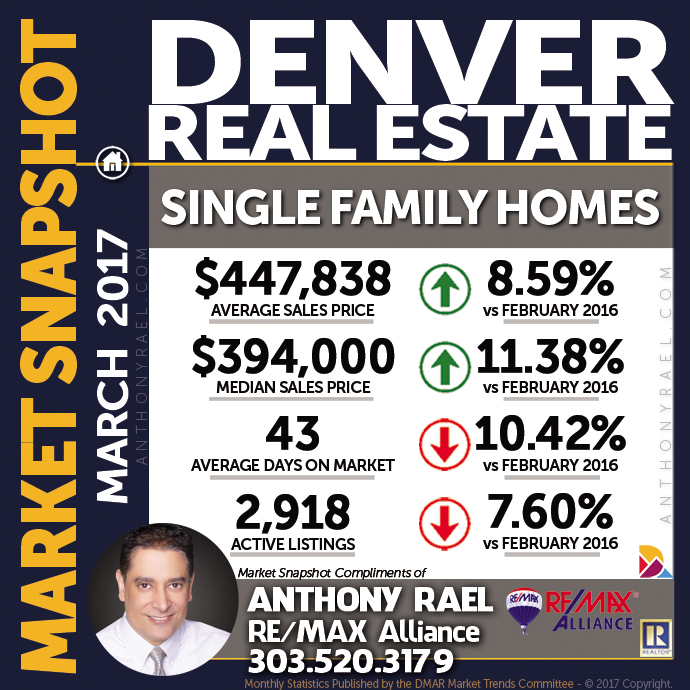 Denver Single Family Home Real Estate Market Snapshot - Denver REMAX Realtor Anthony Rael