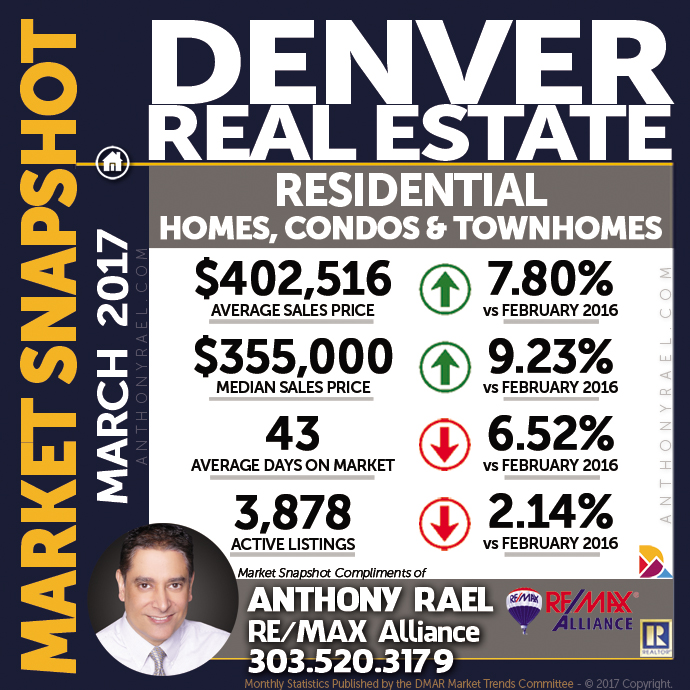 Denver Residential Real Estate Market Snapshot - Denver REMAX Realtor Anthony Rael #dmarstats #justcallants