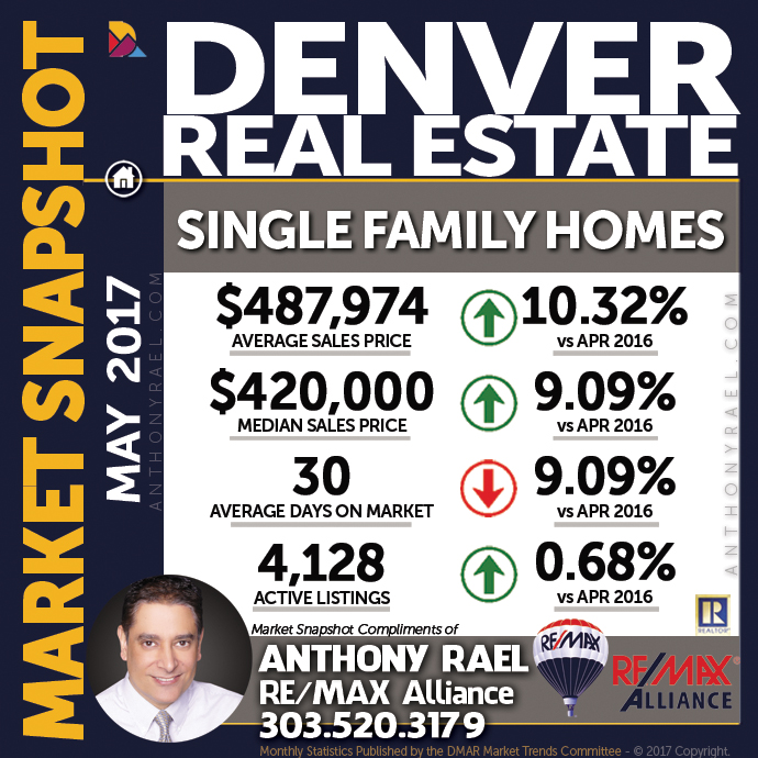 Denver Single Family Home Real Estate Market Snapshot - Denver REMAX Realtor Anthony Rael