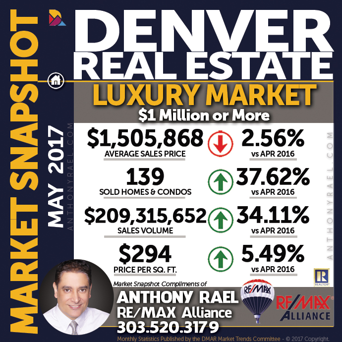 Denver Luxury Real Estate Market Snapshot - Denver REMAX Realtor Anthony Rael #dmarstats #justcallants