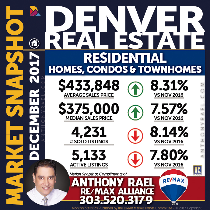 Denver Residential Real Estate Market Snapshot - Denver REMAX Realtor Anthony Rael #dmarstats #justcallants