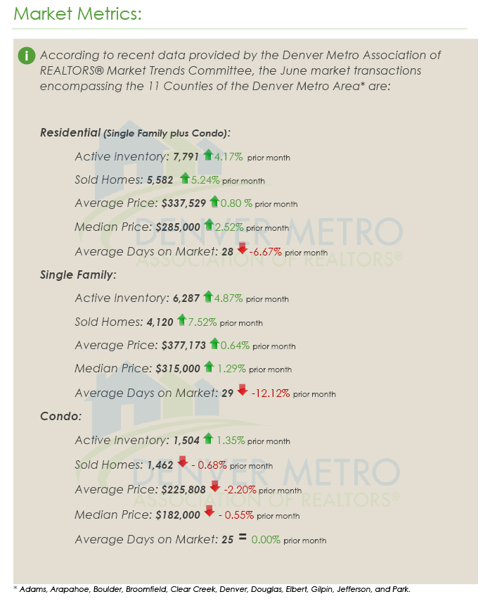 Denver Metro Association of Realtors - June 2014 MLS Market Trends & Statistics