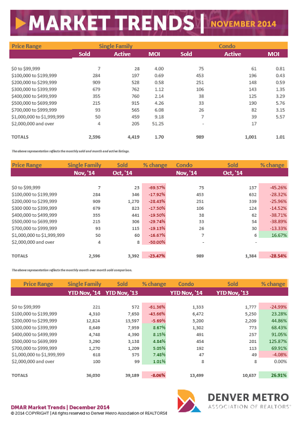 2014 Denver Real Estate Market Trends for November 2014