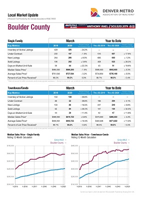 Boulder Colorado Neighborhoods include: Gunbarrel Green, South Meadow, Major Subdivisions: Heatherwood, Country Club Estates, Gunbarrel North, Red Fox Hills, Orchard Creek, The Willows, Fourmile Creek, Orange Orchard, Palo Park, Columbine, Green Meadows, Kalmia Meadows, Winding Trail Village, Wonderland Hill, Northbriar Estates, Dakota Ridge, Newlands, Whittier, Mapleton Hill, University Hill, Chautauqua, Rose Hill, Keewaydin, Park East, Frasier Meadows, Arapahoe Ridge, Country Club Park, Greenbelt Meadows, Table Mesa, Martin Acres, Devil’s Thumb, Shanahan Ridge, Downtown Boulder, The Hill, Chautauqua, Twenty Ninth Street, South Boulder, North Boulder, Gunbarrel, Central Boulder, Old North Boulder, East Boulder, University of Colorado