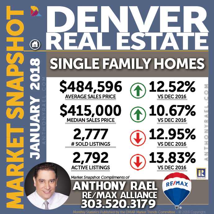 Denver Single Family Home Real Estate Market Snapshot - Denver Colorado REMAX Real Estate Agents & Realtors Anthony Rael #dmarstats #justcallants