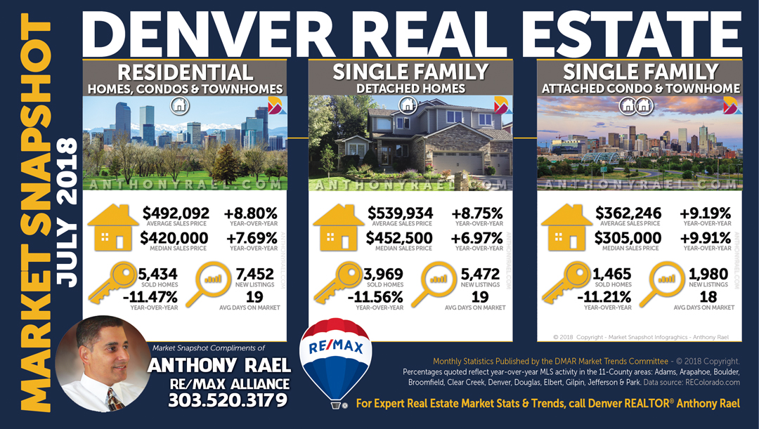 Denver Colorado Real Estate Housing Stats & Market Trends Report #dmarstats #justcallants