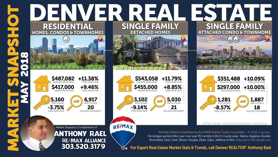 Denver Colorado Single Family Homes | Single Family Condos | Residential Market | Luxury Market ($1 Million +) : REMAX