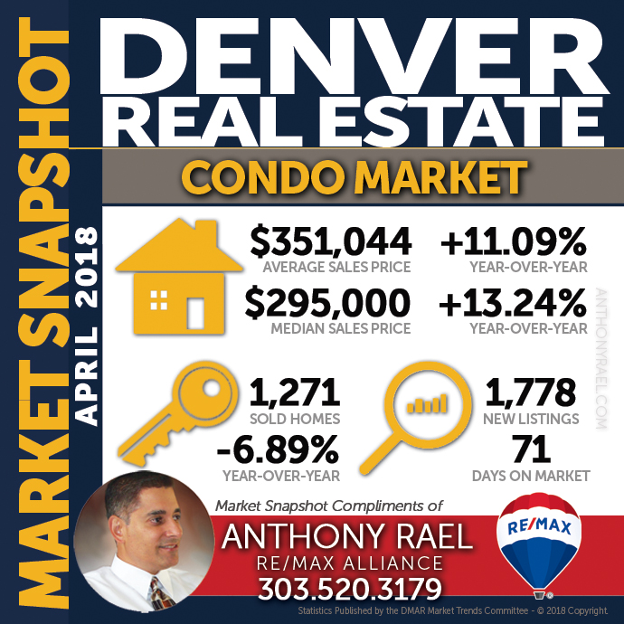 Denver Condo & Townhome Real Estate Market Snapshot - Denver REMAX Realtor Anthony Rael #dmarstats #justcallants