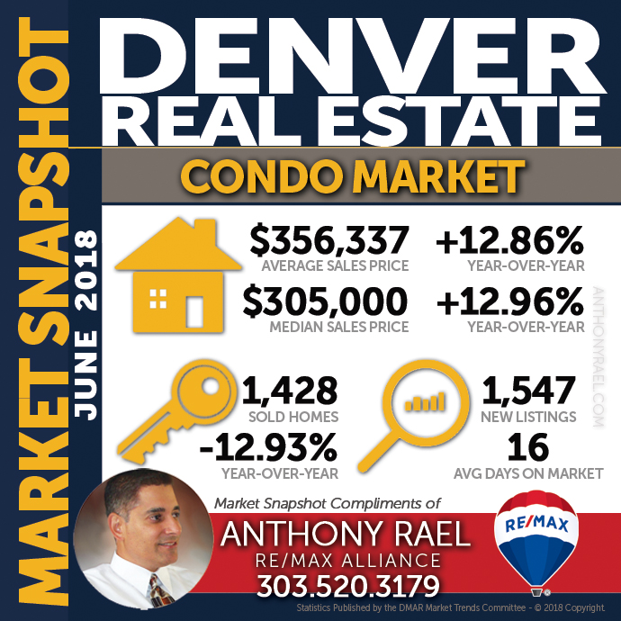 Denver Condo & Townhome Real Estate Market Snapshot - Denver REMAX Realtor Anthony Rael #dmarstats #justcallants