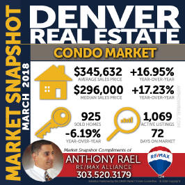 Denver Colorado Condo & Townhomes Real Estate Market Statistics