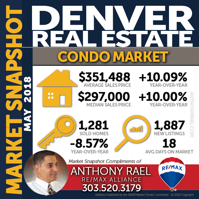 Denver Condo & Townhome Real Estate Market Snapshot - Denver REMAX Realtor Anthony Rael #dmarstats #justcallants