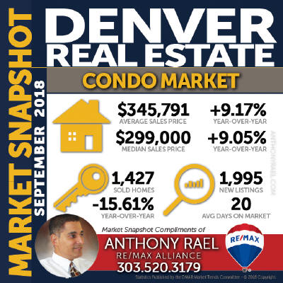 Denver Condo & Townhome Real Estate Market Snapshot - Denver REMAX Realtor Anthony Rael #dmarstats #justcallants