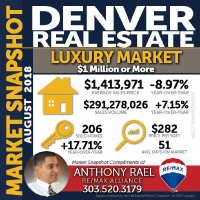 Denver Colorado Luxury Homes $1 Million+) Real Estate Market Statistics