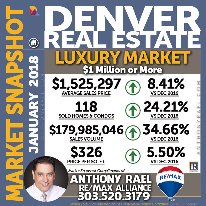 Denver Luxury Real Estate Market Snapshot - Denver REMAX Realtor Anthony Rael #dmarstats #justcallants