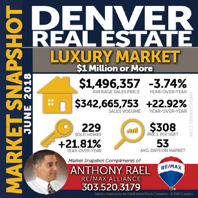 Denver Colorado Luxury Homes $1 Million+) Real Estate Market Statistics