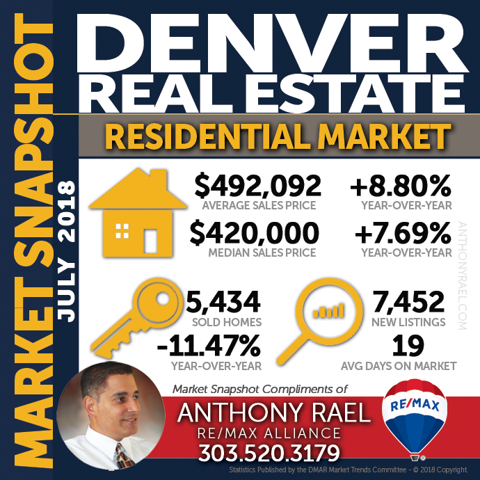 Denver Residential Real Estate Market Snapshot- Denver REMAX Realtor Anthony Rael