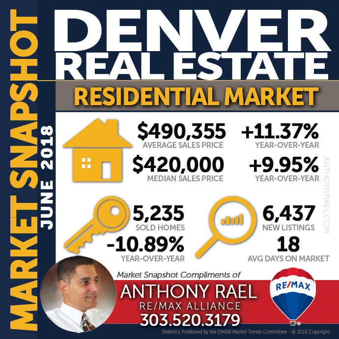 Denver Residential Real Estate Market Snapshot- Denver REMAX Realtor Anthony Rael