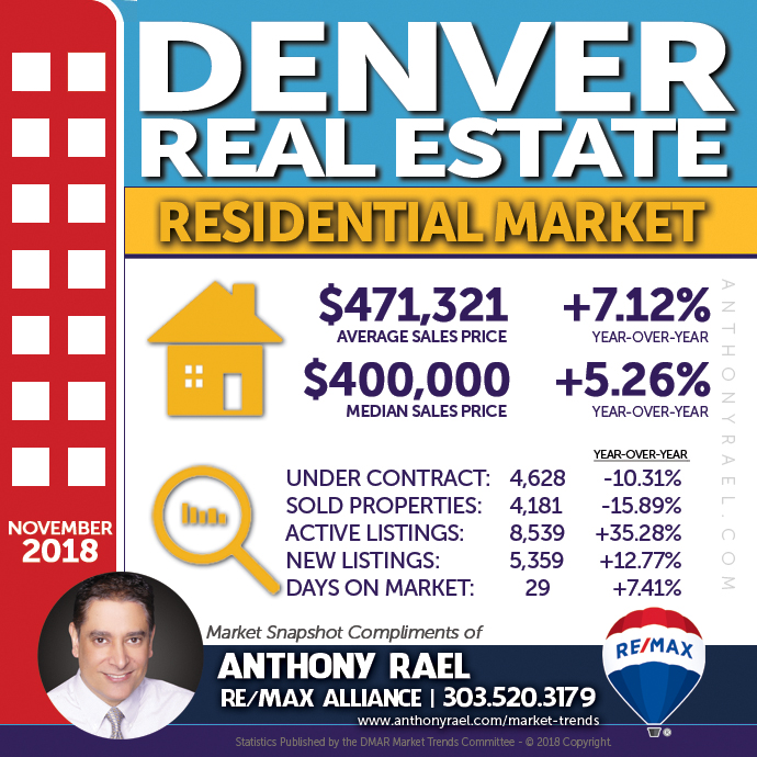 Denver Single Family Home Real Estate Market Snapshot - Denver Colorado REMAX Real Estate Agents & Realtors Anthony Rael #dmarstats #justcallants