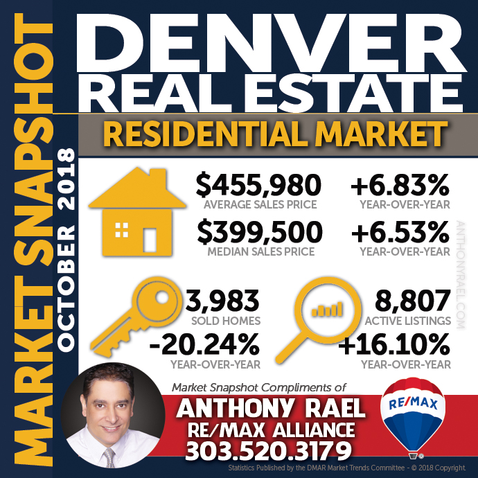 Denver Residential Real Estate Market Snapshot- Denver REMAX Realtor Anthony Rael