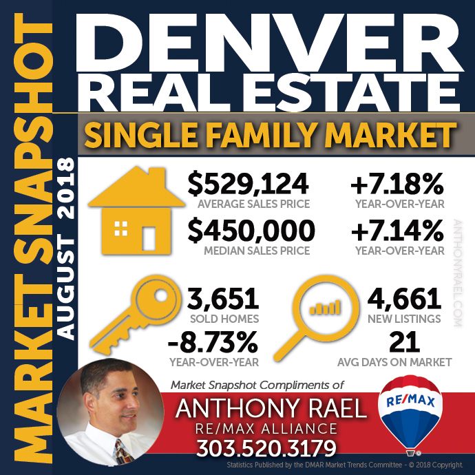 Denver Single Family Home Real Estate Market Snapshot - Denver Colorado REMAX Real Estate Agents & Realtors Anthony Rael #dmarstats #justcallants