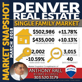 Denver Colorado Single Family Homes Real Estate Market Statistics