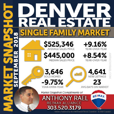 Denver Single Family Home Real Estate Market Snapshot - Denver Colorado REMAX Real Estate Agents & Realtors Anthony Rael #dmarstats #justcallants