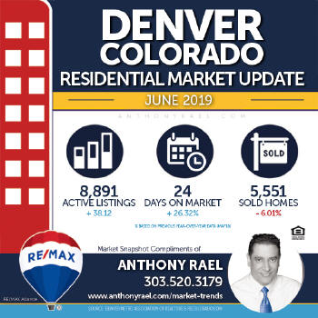 Denver Residential Real Estate Market Snapshot - Denver Colorado REMAX Real Estate Agents & Realtors Anthony Rael #dmarstats #justcallants