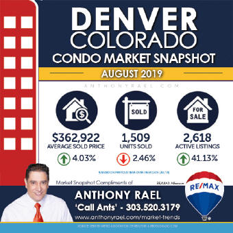 Denver CO Condo Real Estate Market Snapshot - Denver Colorado REMAX Real Estate Agents & Realtors Anthony Rael : #dmarstats #justcallants