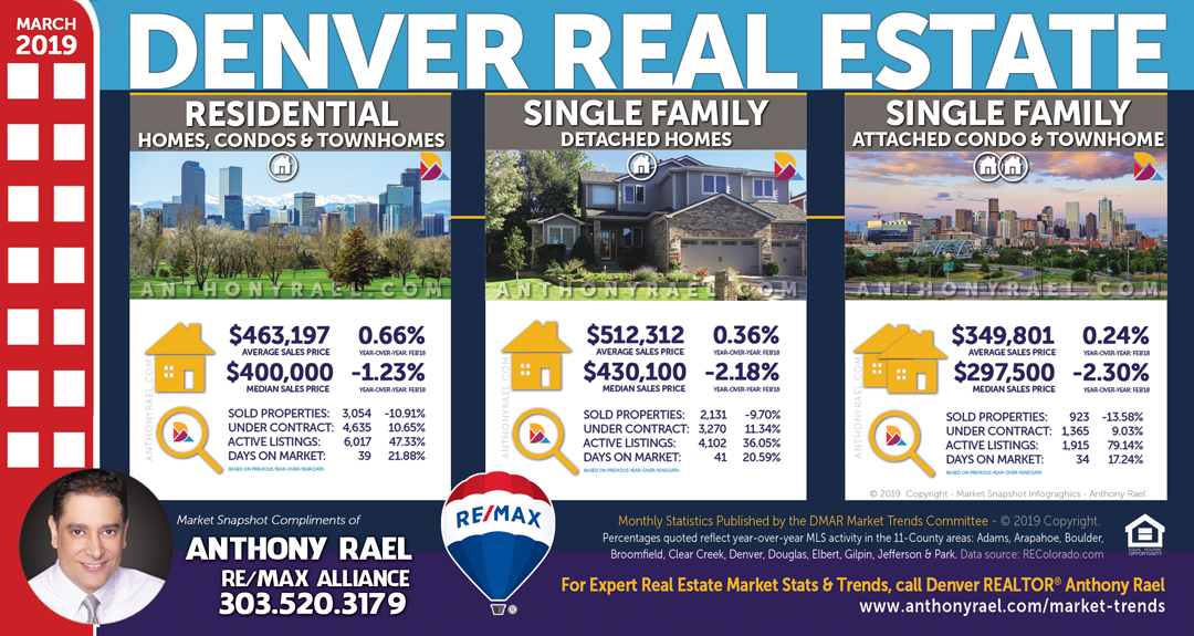 Denver Real Estate Market Report & Statistics : Denver Metro Association of REALTORS