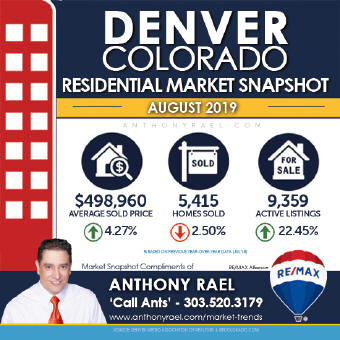 Denver Residential Real Estate Market Snapshot - Denver Colorado REMAX Real Estate Agents & Realtors Anthony Rael : #dmarstats #justcallants