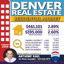 Denver Residential Real Estate Market Snapshot - Denver Colorado REMAX Real Estate Agents & Realtors Anthony Rael #dmarstats #justcallants