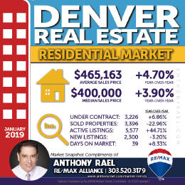 Denver Residential Real Estate Market Snapshot - Denver Colorado REMAX Real Estate Agents & Realtors Anthony Rael #dmarstats #justcallants