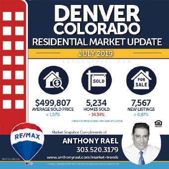 Denver Residential Real Estate Market Snapshot - Denver Colorado REMAX Real Estate Agents & Realtors Anthony Rael : #dmarstats #justcallants