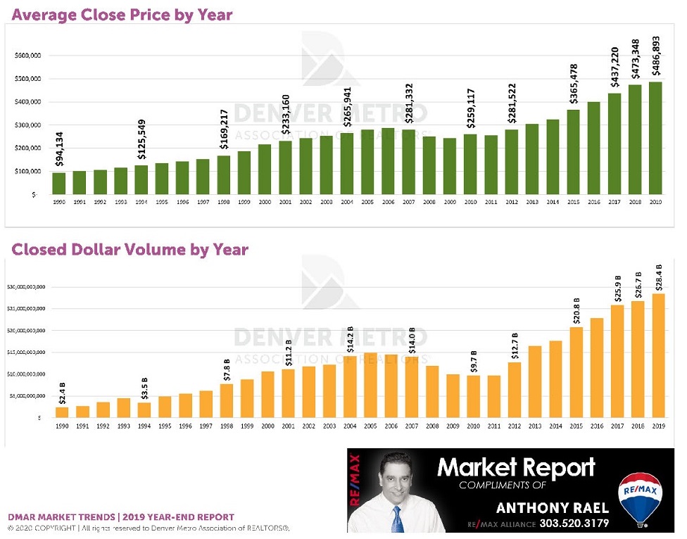 2019 Year-End Review: A 30-Year Historical Perspective of teh Denver Real Estate Market