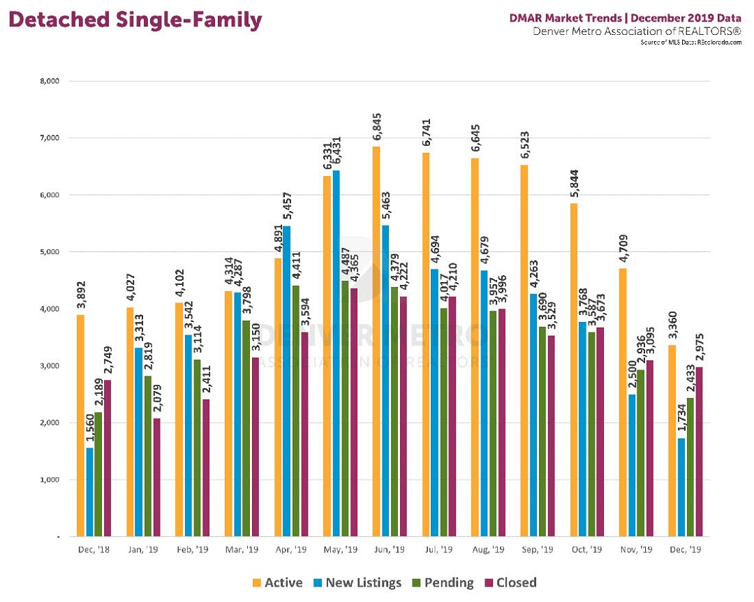 DMAR : Denver Metro Association of REALTORS Market Trends Report : Detached Single Family Homes