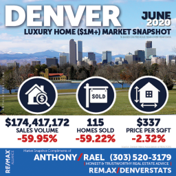 Denver Colorado Luxury Real Estate Market Snapshot - Denver CO REMAX Real Estate Agents & Realtors Anthony Rael #dmarstats #justcallants